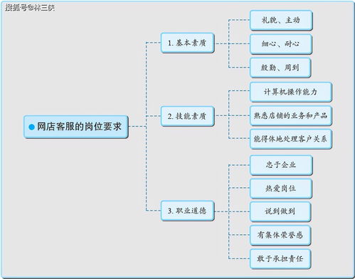 以竞技促成长 高职网店客服技能与技巧的培养之路